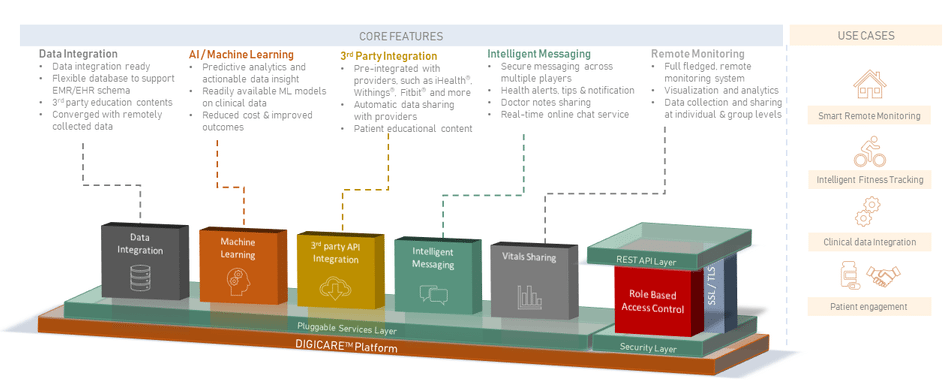 Digicare Platform